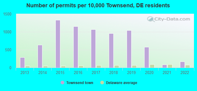 Number of permits per 10,000 Townsend, DE residents