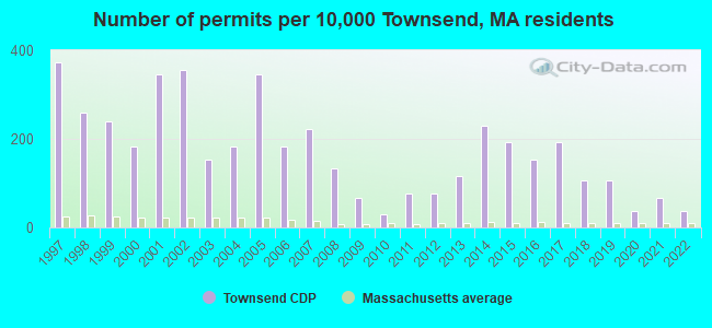 Number of permits per 10,000 Townsend, MA residents