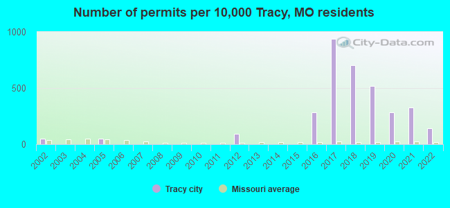 Number of permits per 10,000 Tracy, MO residents