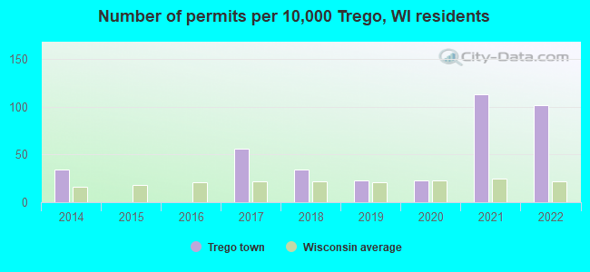 Number of permits per 10,000 Trego, WI residents