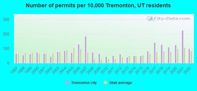 Number of permits per 10,000 Tremonton, UT residents