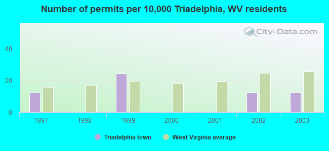 Number of permits per 10,000 Triadelphia, WV residents