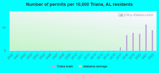Number of permits per 10,000 Triana, AL residents