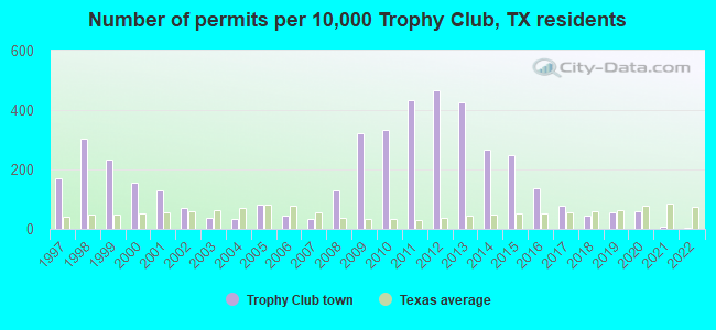 Number of permits per 10,000 Trophy Club, TX residents