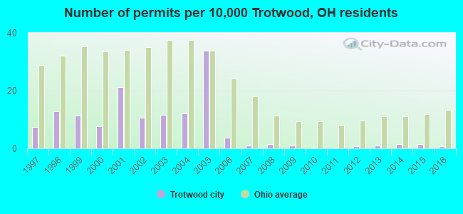 Number of permits per 10,000 Trotwood, OH residents