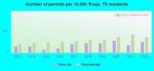 Number of permits per 10,000 Troup, TX residents
