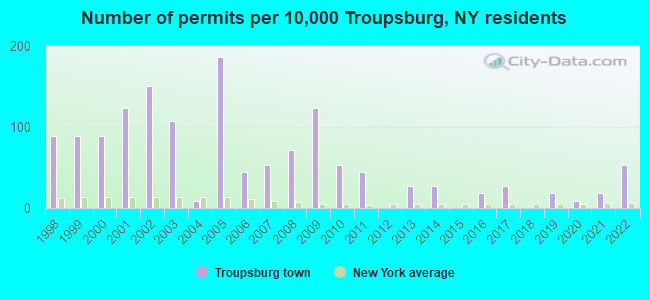 Number of permits per 10,000 Troupsburg, NY residents
