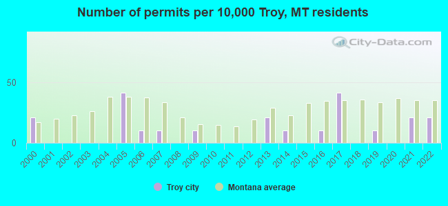 Number of permits per 10,000 Troy, MT residents