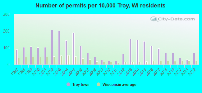 Number of permits per 10,000 Troy, WI residents