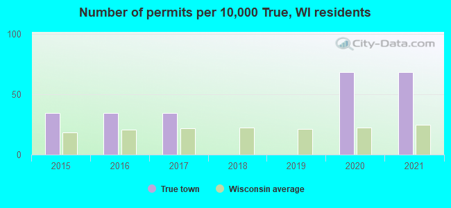 Number of permits per 10,000 True, WI residents