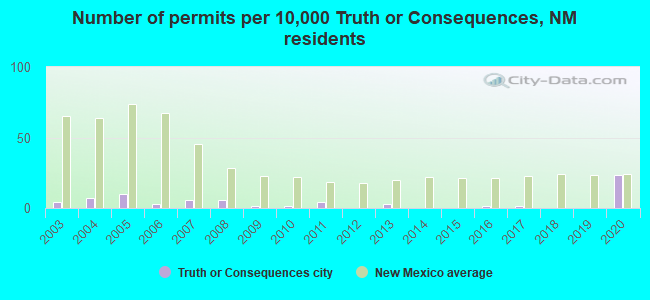Number of permits per 10,000 Truth or Consequences, NM residents