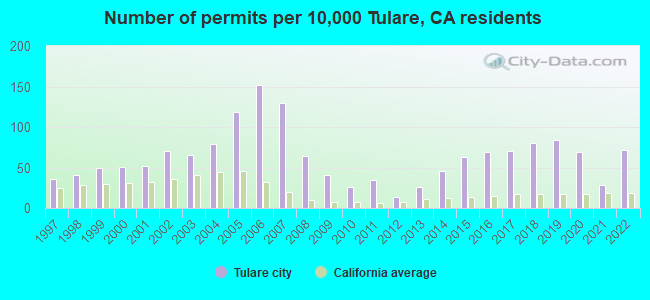 Number of permits per 10,000 Tulare, CA residents