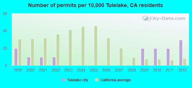 Number of permits per 10,000 Tulelake, CA residents