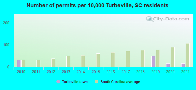 Number of permits per 10,000 Turbeville, SC residents