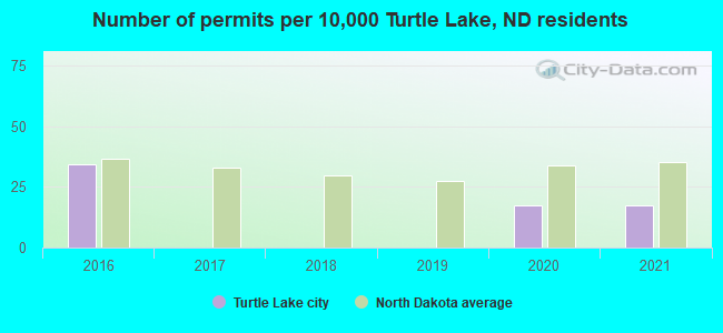 Number of permits per 10,000 Turtle Lake, ND residents