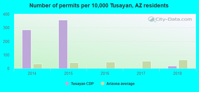 Number of permits per 10,000 Tusayan, AZ residents