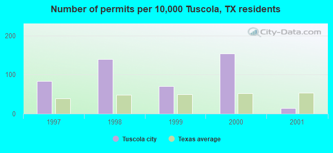 Number of permits per 10,000 Tuscola, TX residents