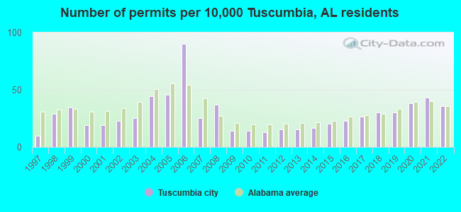 Number of permits per 10,000 Tuscumbia, AL residents