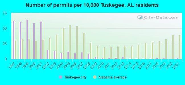 Number of permits per 10,000 Tuskegee, AL residents