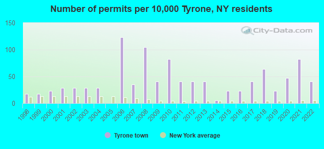 Number of permits per 10,000 Tyrone, NY residents