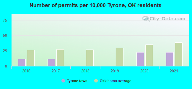 Number of permits per 10,000 Tyrone, OK residents