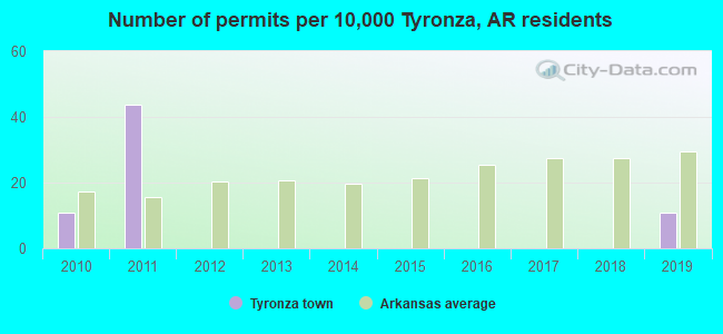 Number of permits per 10,000 Tyronza, AR residents