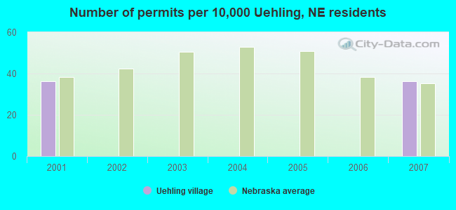 Number of permits per 10,000 Uehling, NE residents