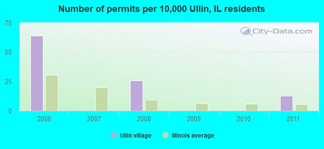 Number of permits per 10,000 Ullin, IL residents