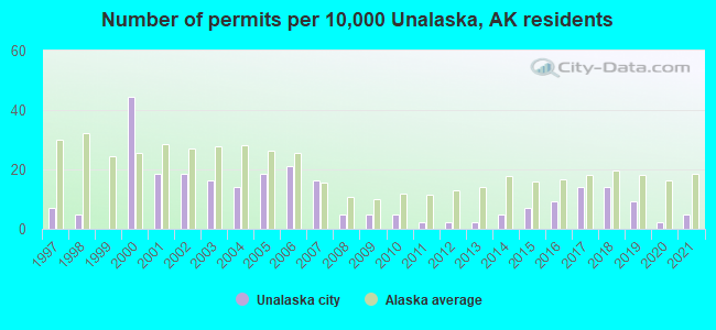 Number of permits per 10,000 Unalaska, AK residents
