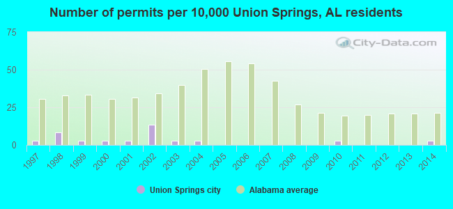 Number of permits per 10,000 Union Springs, AL residents