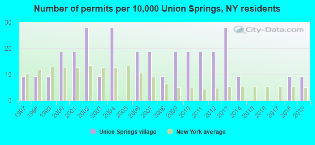 Number of permits per 10,000 Union Springs, NY residents