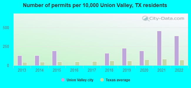 Number of permits per 10,000 Union Valley, TX residents