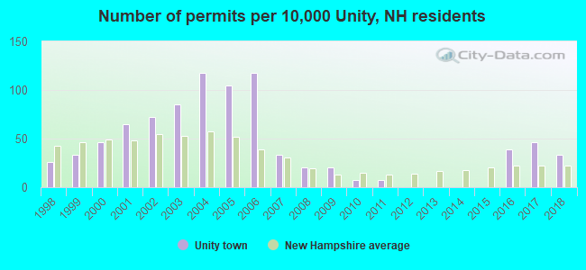 Number of permits per 10,000 Unity, NH residents