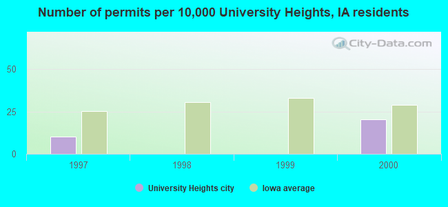 Number of permits per 10,000 University Heights, IA residents