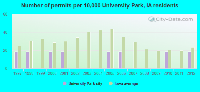 Number of permits per 10,000 University Park, IA residents