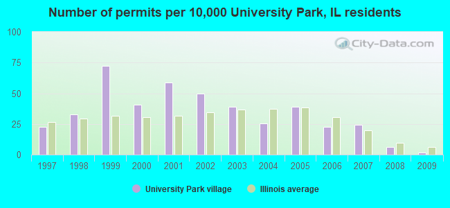 Number of permits per 10,000 University Park, IL residents
