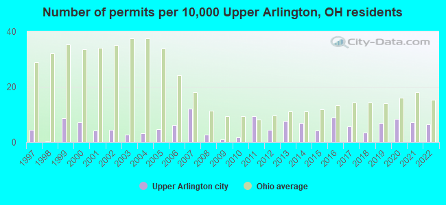 Number of permits per 10,000 Upper Arlington, OH residents