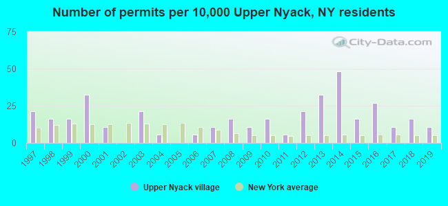 Number of permits per 10,000 Upper Nyack, NY residents
