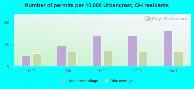 Number of permits per 10,000 Urbancrest, OH residents