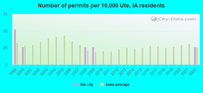 Number of permits per 10,000 Ute, IA residents