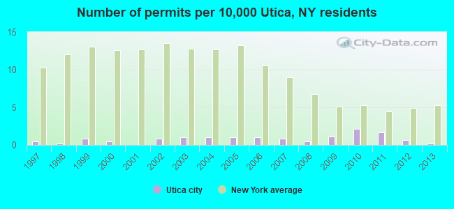 Number of permits per 10,000 Utica, NY residents