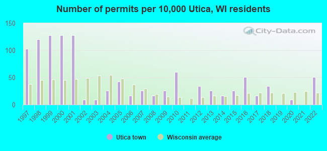 Number of permits per 10,000 Utica, WI residents