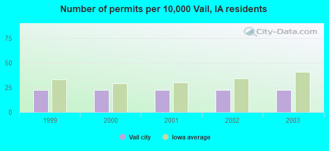 Number of permits per 10,000 Vail, IA residents