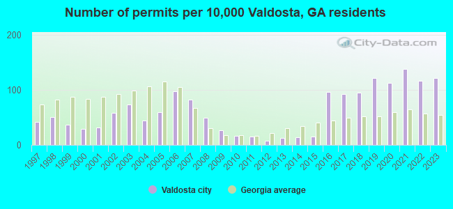 Number of permits per 10,000 Valdosta, GA residents