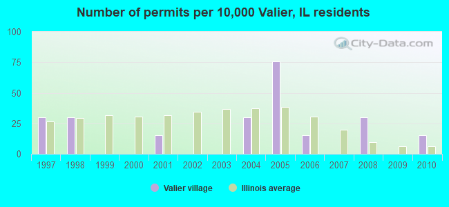 Number of permits per 10,000 Valier, IL residents