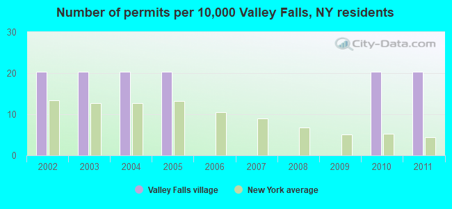 Number of permits per 10,000 Valley Falls, NY residents