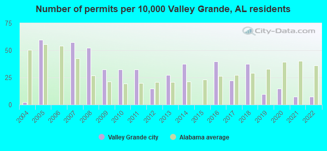 Number of permits per 10,000 Valley Grande, AL residents
