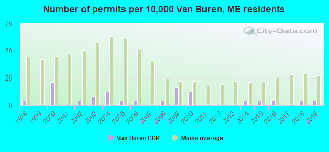 Number of permits per 10,000 Van Buren, ME residents