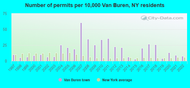 Number of permits per 10,000 Van Buren, NY residents