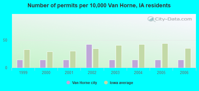 Number of permits per 10,000 Van Horne, IA residents